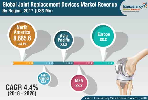 global  joint  replacement  devices  market